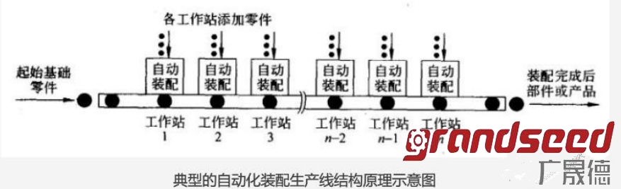 自动化生产流水线的结构原理